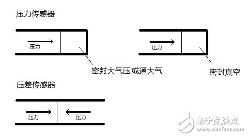 什么是负压传感器？负压传感器工作原理与技术参数分析