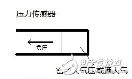 什么是负压传感器？负压传感器工作原理与技术参数分析