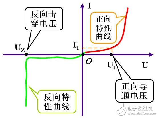 二极管截止状态工作原理、正向导通工作原理、二极管导通和截止工作状态判断方法