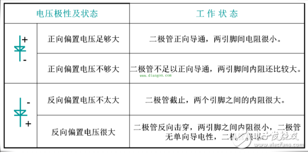 二极管截止状态工作原理、正向导通工作原理、二极管导通和截止工作状态判断方法