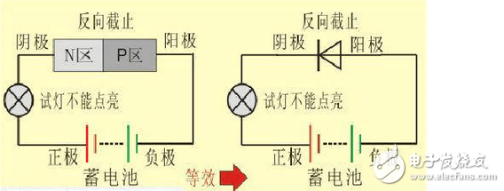二极管截止状态工作原理、正向导通工作原理、二极管导通和截止工作状态判断方法