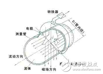 电磁流量计主要结构、工作原理、安装注意事项、维护和保养