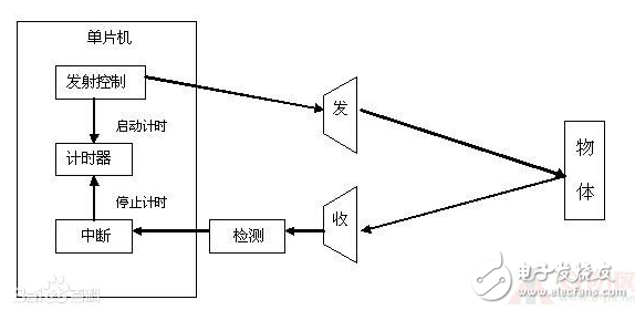 超声波防盗报警器的设计论文分析：原理与框图详解