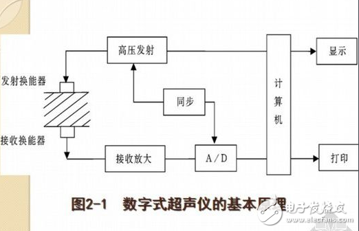 超声波防盗报警器的设计论文分析:原理与框图详解