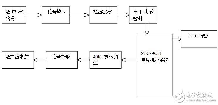 超声波防盗报警器的设计论文分析:原理与框图详解