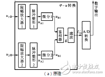 相位差与相位关系、相位差的数字测量