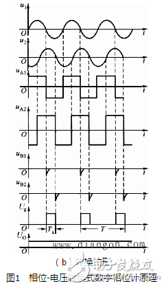 相位差与相位关系、相位差的数字测量