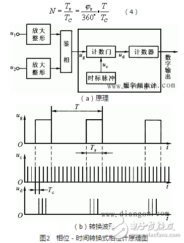相位差与相位关系、相位差的数字测量
