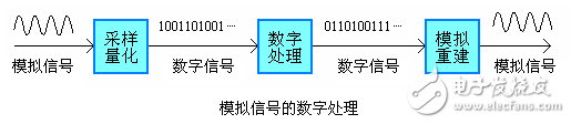 cmos电平是模拟信号还是数字信号