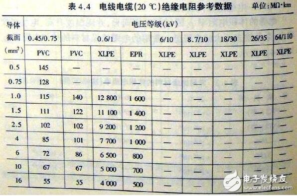 绝缘电阻表原理及使用方法_绝缘电阻表注意事项_电缆绝缘电阻多少合格