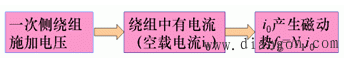 磁通定理_磁通密度计算公式_变压器空载运行的磁通和感应电动势