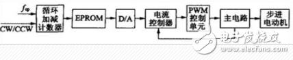 步进驱动器_步进驱动器原理_步进电机驱动器选型