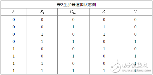 加法器电路原理_二进制加法器原理_与非门二进制加法器