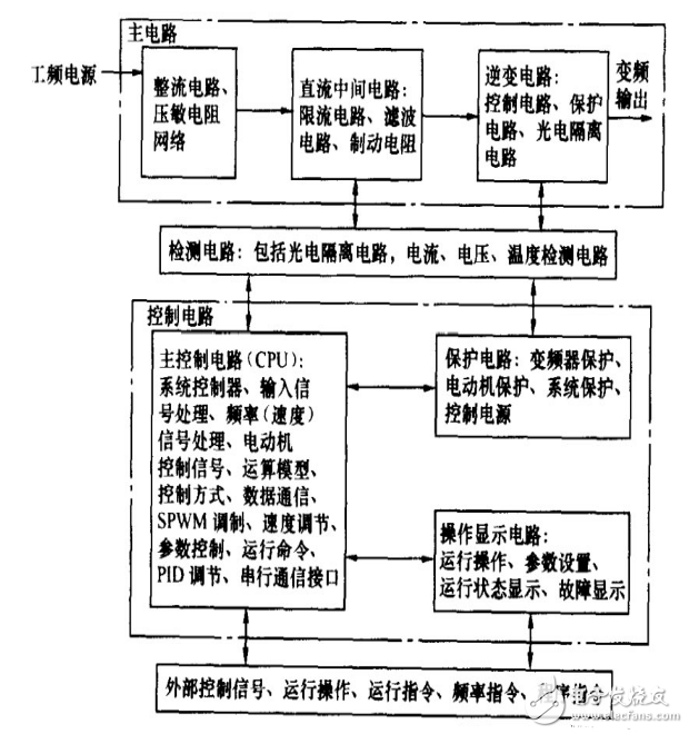 变频器基本组成图解_变频器作用图解_变频器工频切换方式