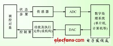 什么是DAC_adc是什么意思