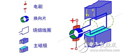 详解直流电动机的工作原理