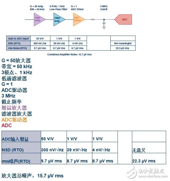 详细解析关于模拟设计中噪声分析的11个的容易错误的地方。