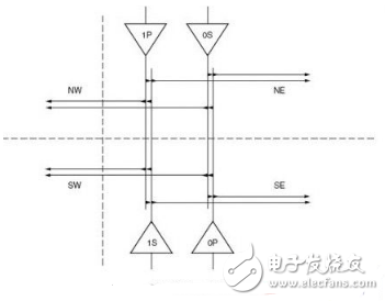 FPGA引脚信号如何分配？FPGA引脚分配的几个基本原则