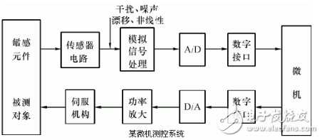 信号处理电路的作用是什么？由什么组成？