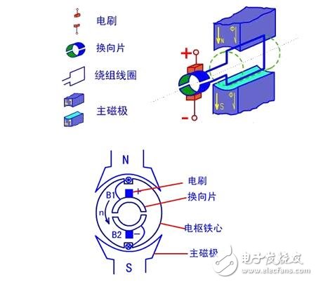 图解直流电机，直流电机电机结构模型与纵向剖视图图解