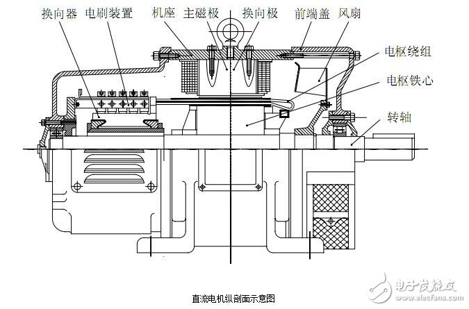 图解直流电机，直流电机电机结构模型与纵向剖视图图解