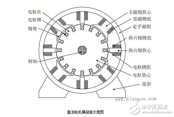 图解直流电机，直流电机电机结构模型与纵向剖视图图解