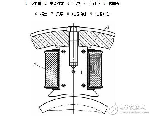 图解直流电机，直流电机电机结构模型与纵向剖视图图解