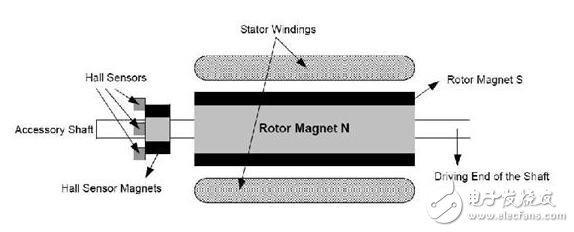 浅析无刷直流电机，无刷直流电机的工作原理及其结构构成