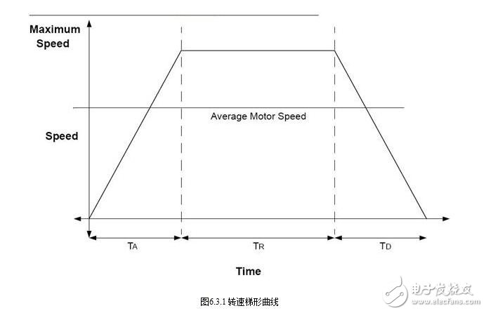 无刷直流电机的特点特性、选用选型及其应用