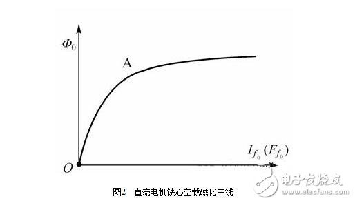 直流电机浅析，直流电机的磁场、电动势、转矩图解