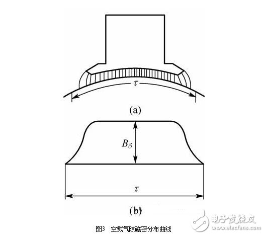 直流电机浅析，直流电机的磁场、电动势、转矩图解