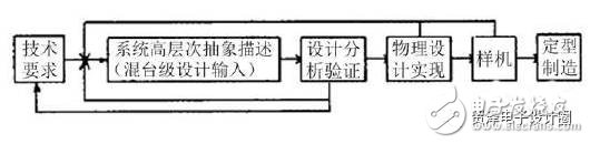 在电路设计中如何合理应用EDA软件？