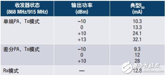 支持RF无线传输的pH传感监测方案分析