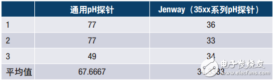 支持RF无线传输的pH传感监测方案分析