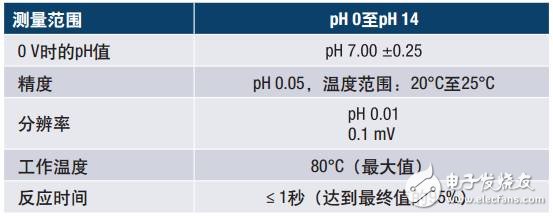 支持RF无线传输的pH传感监测方案分析