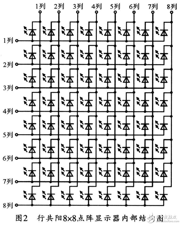 8x8的LED点阵单色行共阳模块的内部结构图