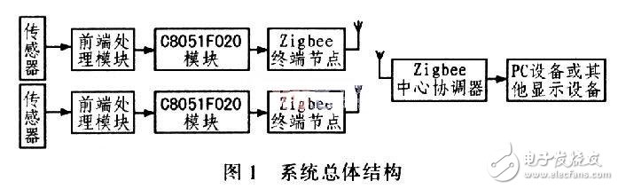 智能无线网络汽车测试系统硬件电路设计 —电路图天天读（84）