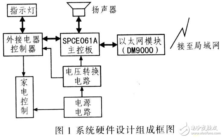 DM9000以太网控制平台电路设计方案