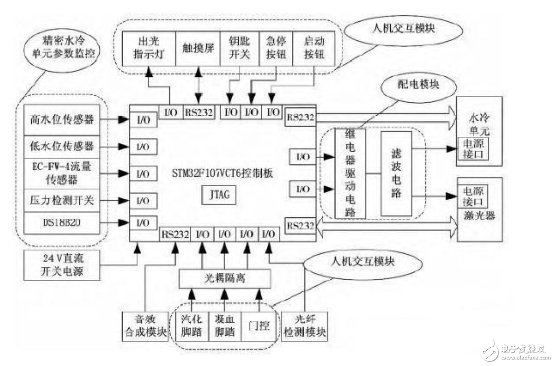 解读STM32高功率激光医疗仪控制电路