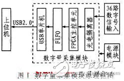 FPGA数据采集电子电路设计攻略 —电路图天天读（163）