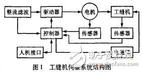 解读采用DSP工业电机控制系统电路