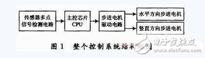 揭秘智能控制云台主控与驱动电路 —电路图天天图（170）