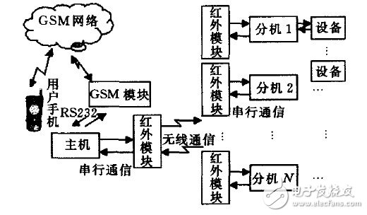 智能家居远程控制系统电路设计攻略 —电路图天天读（172）