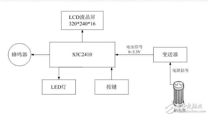 嵌入式无线监测仪系统电路设计详解 —电路图天天读（207）