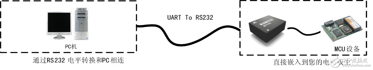 隔离RSM232的应用