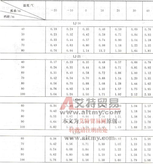 表1-24 架空导线弧垂表（最大风速25m/s）
