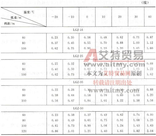 表1-24 架空导线弧垂表（最大风速25m/s）