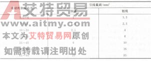 表5-9 常用电动机引线最小截面的选择