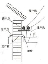 图2 -11 进户线的驰度