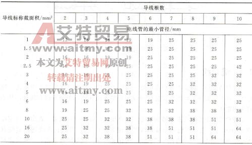 表2-4钢管和硬塑料管的选用